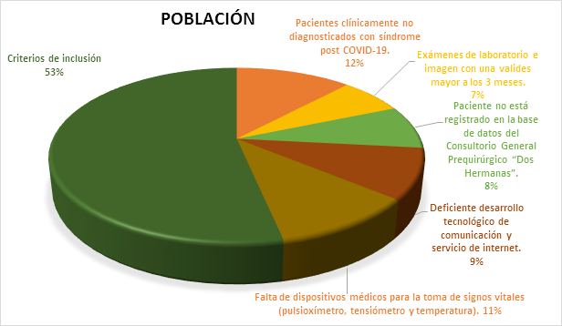 Gráfico1. Población